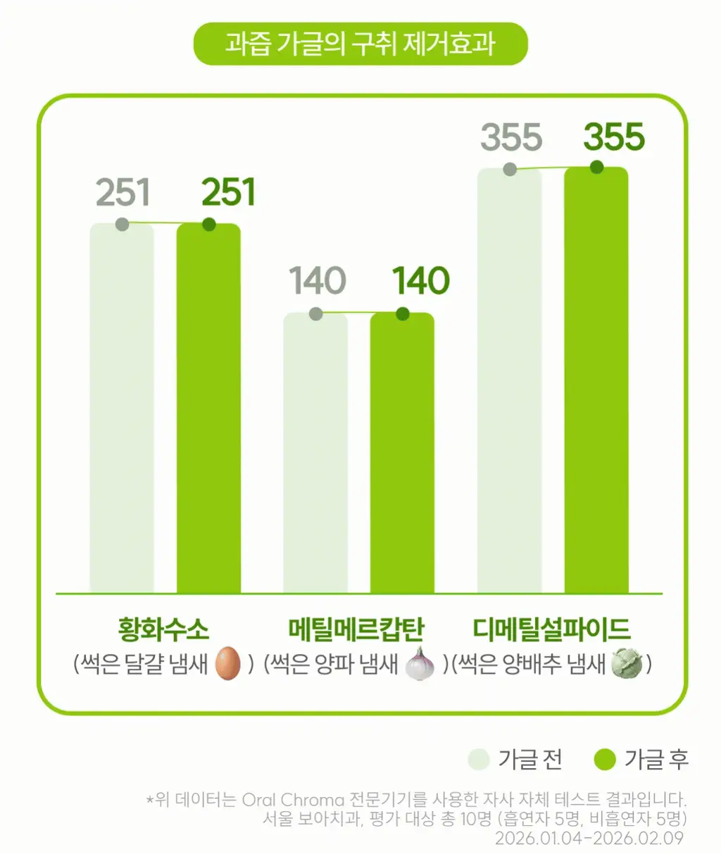 [레오제이 공동개발] NEW 리브러쉬 과즙 농축가글액 20ml 3종 택1 (복숭아/포도/청사과) 상세페이지 12